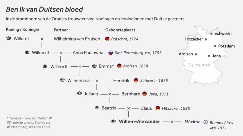 Verbazingwekkend Willem-Alexander is 'van Duitsen bloed' | NOS TN-08